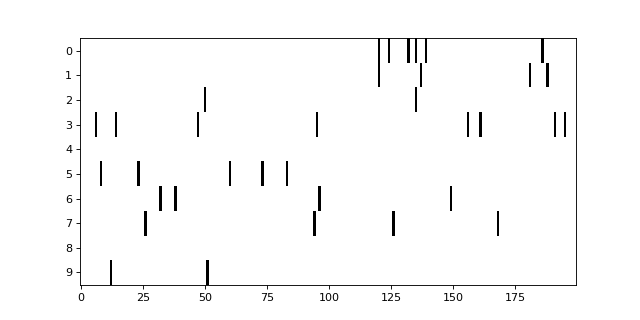 ../_images/norse-torch-utils-plot-plot_spikes_2d-1.png